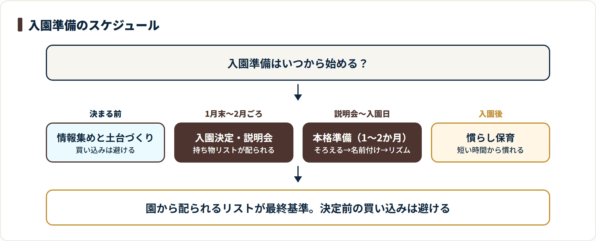 入園準備は決定前の土台づくりから説明会後の本格準備、慣らし保育へと進む流れを示した図