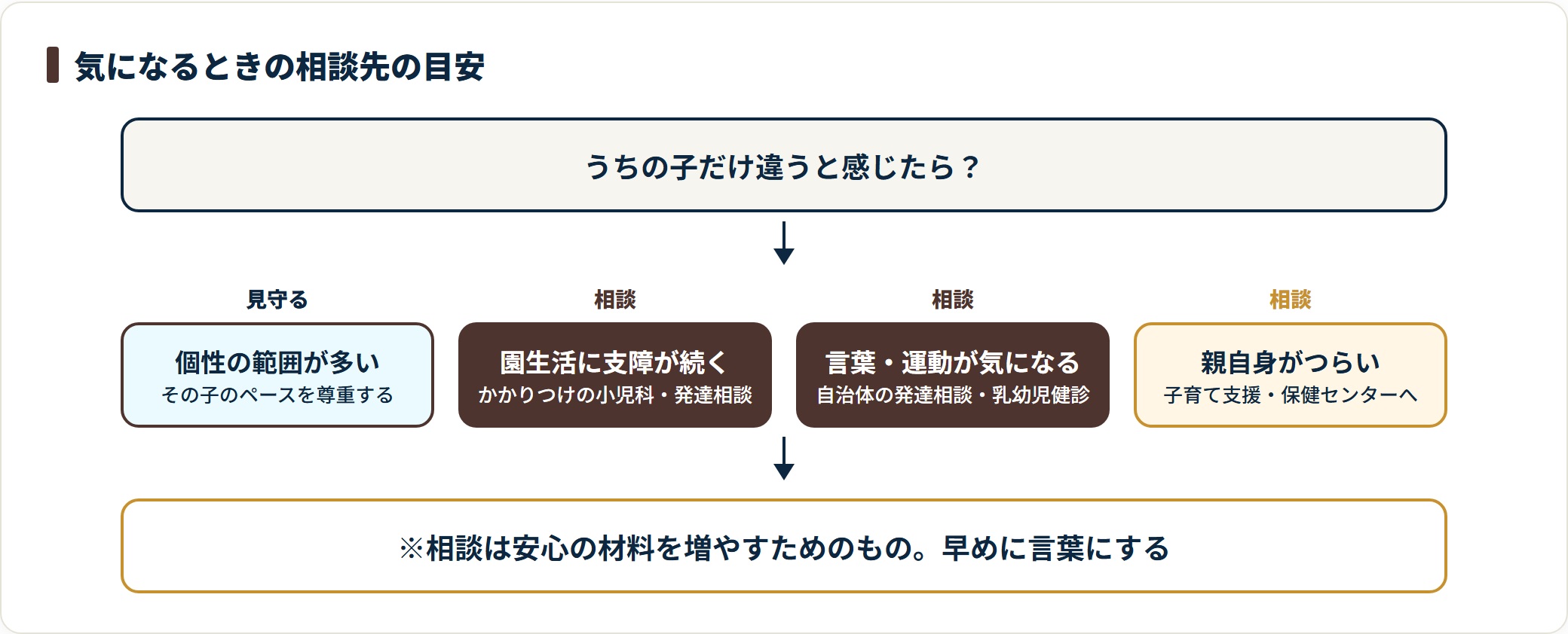 子どもの気質や発達が気になるとき、様子を見てよい場合と相談先を選ぶ場合を整理した判定図です。親自身がつらいときの窓口も示しています。