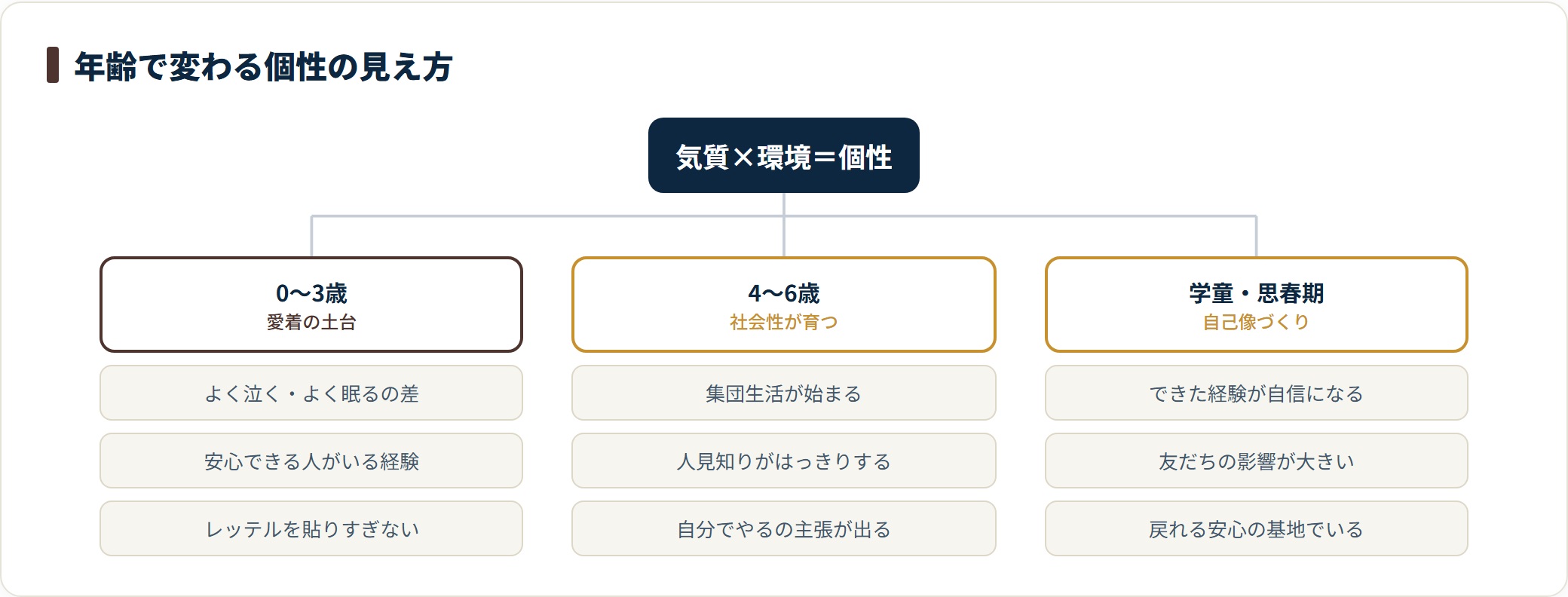 個性の見え方が0〜3歳・4〜6歳・学童期以降でどう変わるかを整理した図です。一時的な姿で決めつけず、変化を見守る視点を示しています。