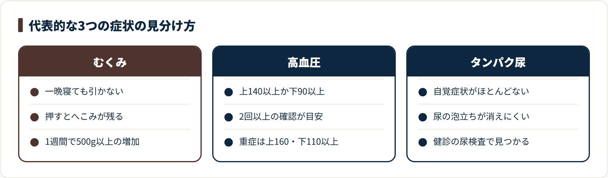 妊娠高血圧症候群の代表的な症状を比較した図。家庭で気づきやすいむくみ、健診で確認する高血圧とタンパク尿について、それぞれの目安を並べている。
