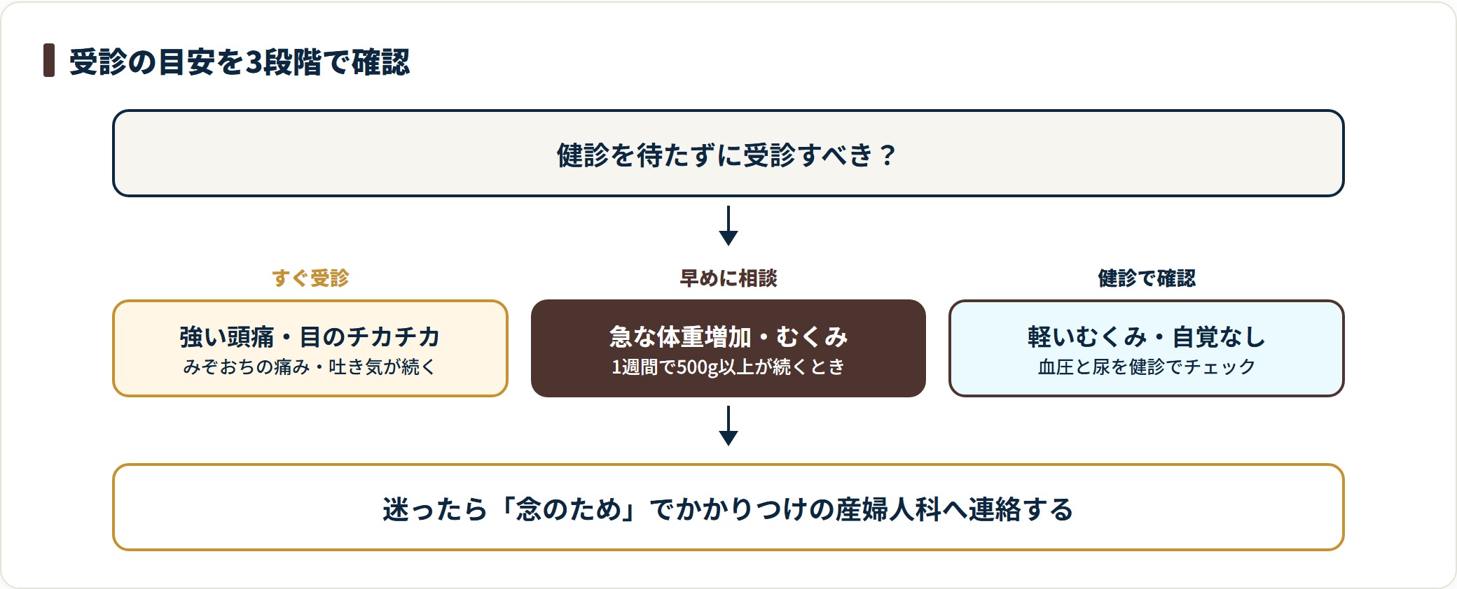 妊娠高血圧症候群で受診を判断するための図。強い頭痛や目のチカチカはすぐ受診、急な体重増加は早めに相談、軽いむくみは健診で確認と3段階に整理している。