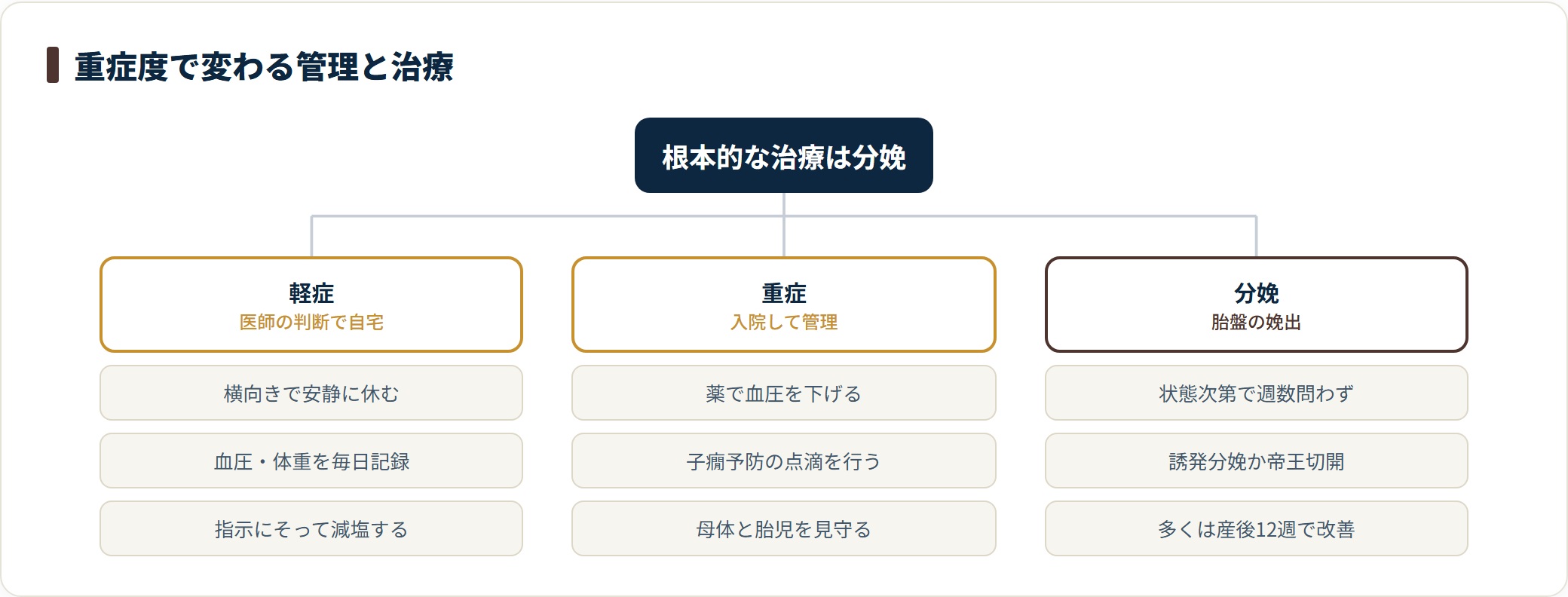 妊娠高血圧症候群の治療を重症度別に整理した図。軽症の自宅管理、重症の入院治療、根本治療である分娩の三つに分けて内容を示している。