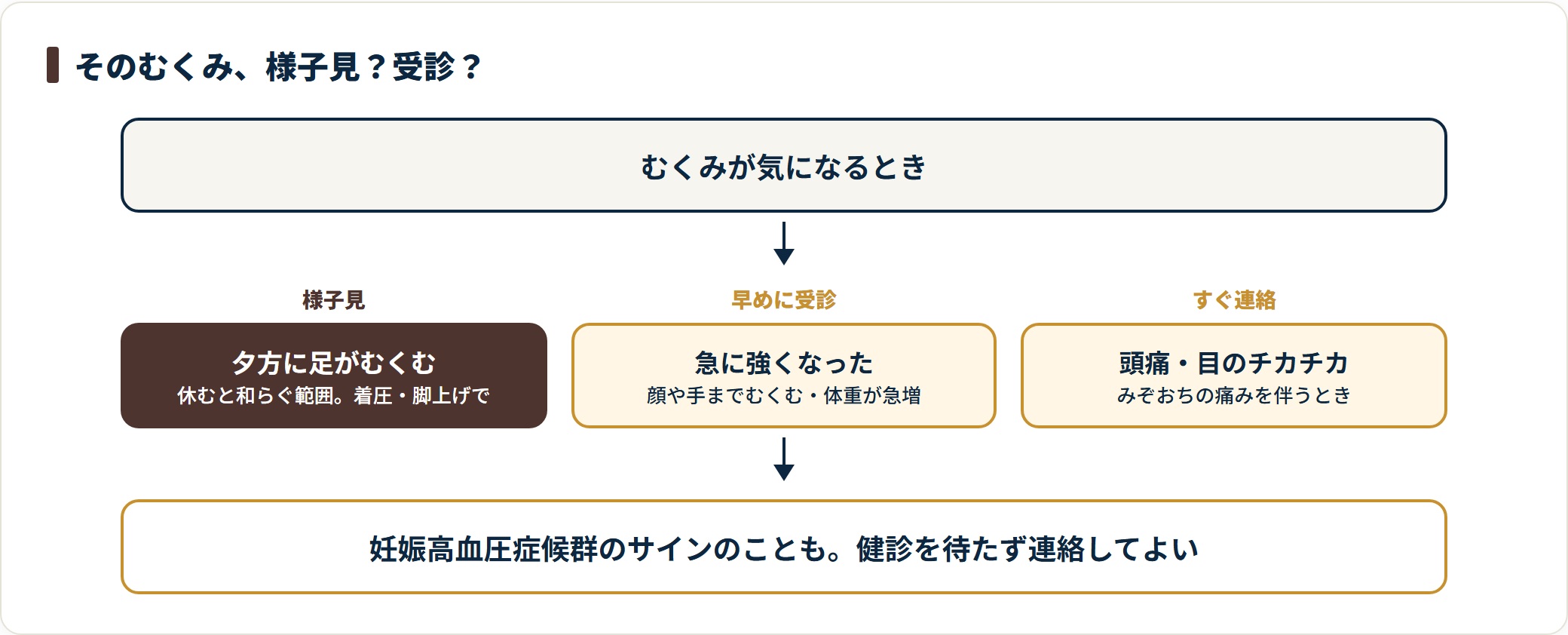 妊娠中期のむくみの判断を示す図。夕方の軽いむくみは様子見、急に強くなったむくみは早めに受診、頭痛や目のチカチカを伴う場合はすぐ連絡と段階で整理している。