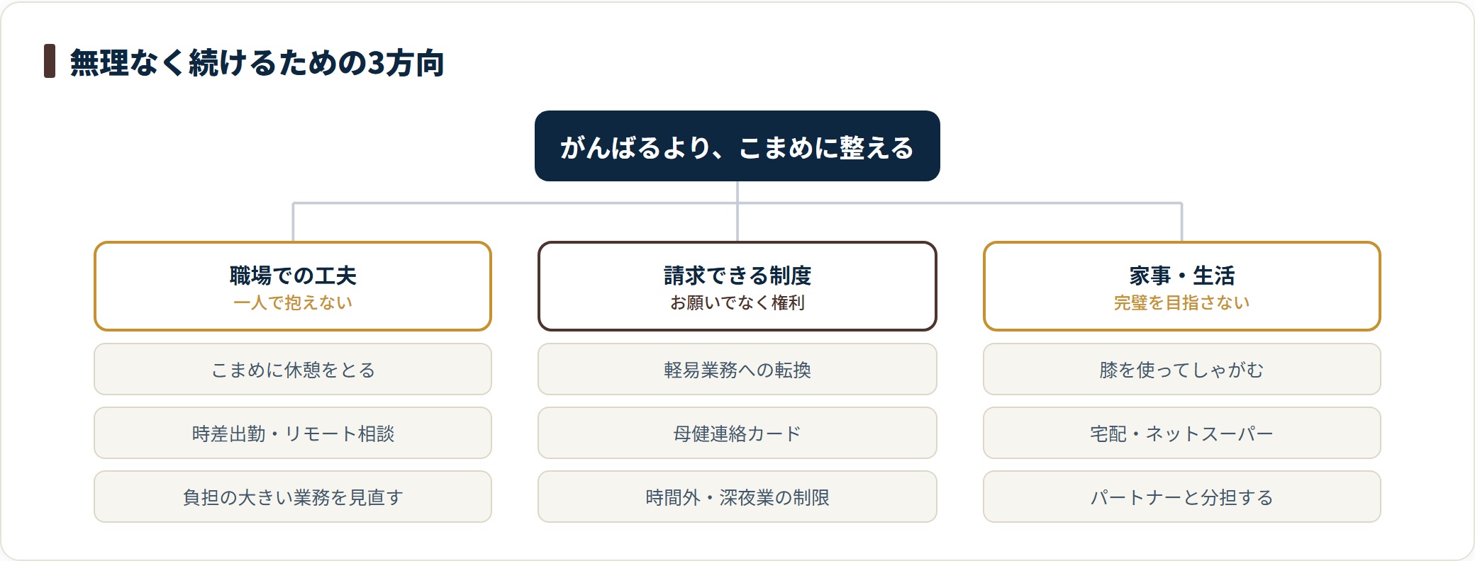 妊娠中期に仕事と生活を続けるための工夫を整理した図。職場での工夫、妊婦が請求できる制度、家事や生活の負担を減らす方法の三つに分けて示している。