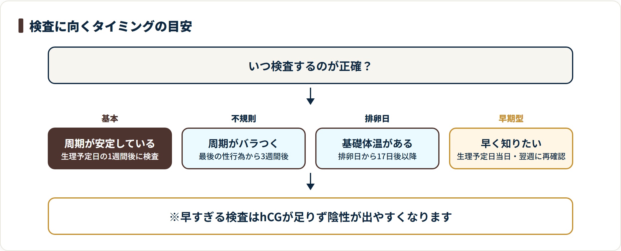 生理周期が安定している場合・不規則な場合・排卵日がわかる場合・早期妊娠検査薬を使う場合に分け、検査に向くタイミングを示した判定図です。