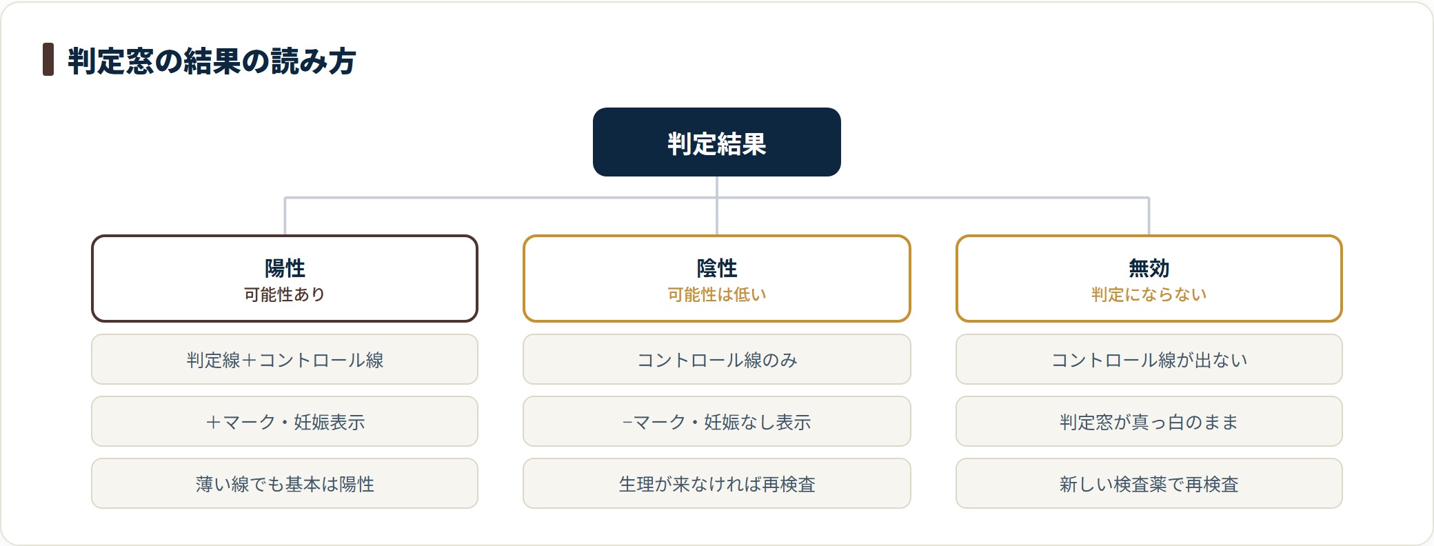 妊娠検査薬の判定窓に出る陽性・陰性・無効の3パターンについて、見え方と次に取る行動を整理した図です。判定は指定時間内に読み取ります。