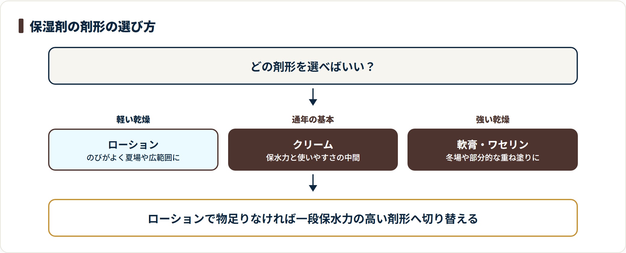 赤ちゃんの保湿剤を剤形別に選ぶ判定フロー図。軽い乾燥や夏場はローション、通年の基本ケアはクリーム、強い乾燥や冬場は軟膏・ワセリンが向き、物足りなければ一段保水力の高い剤形へ切り替えることを示している。