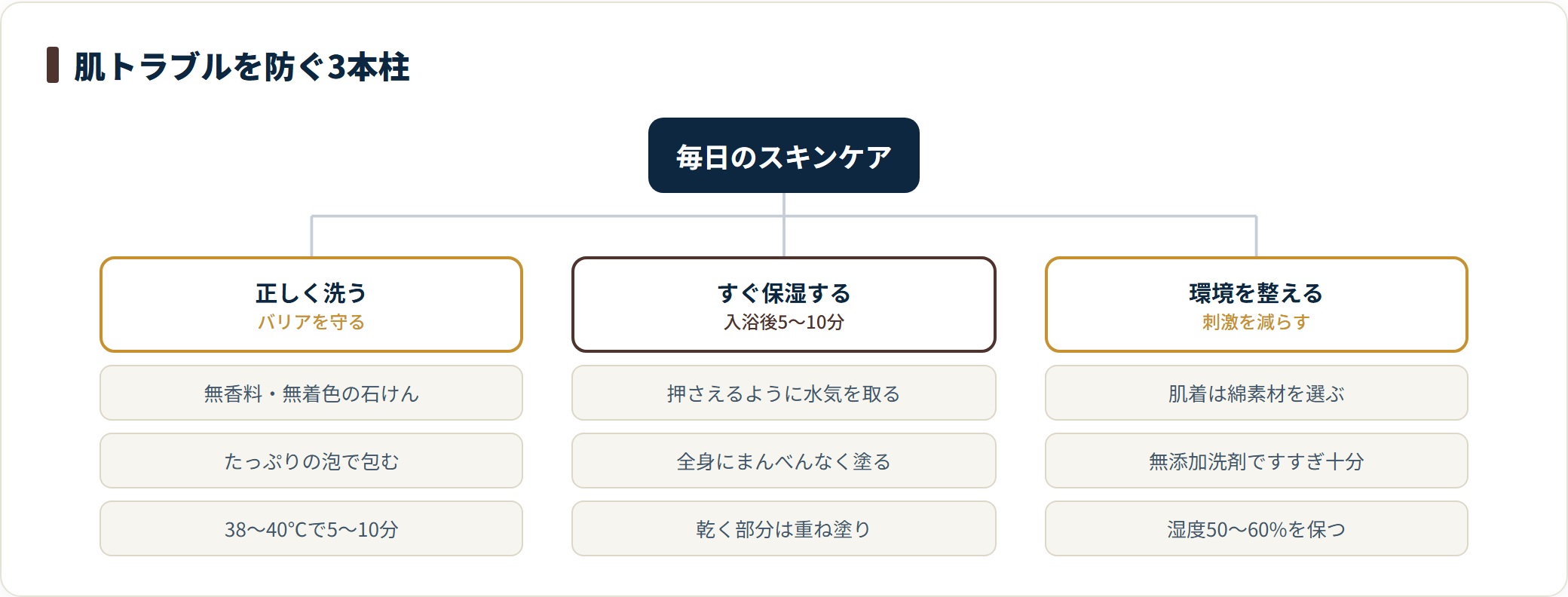 赤ちゃんの肌トラブル予防を3本柱に整理したツリー図。低刺激の石けんでやさしく洗うこと、入浴後5〜10分以内に全身を保湿すること、綿素材の衣類と湿度50〜60%の環境で刺激を減らすことを示している。