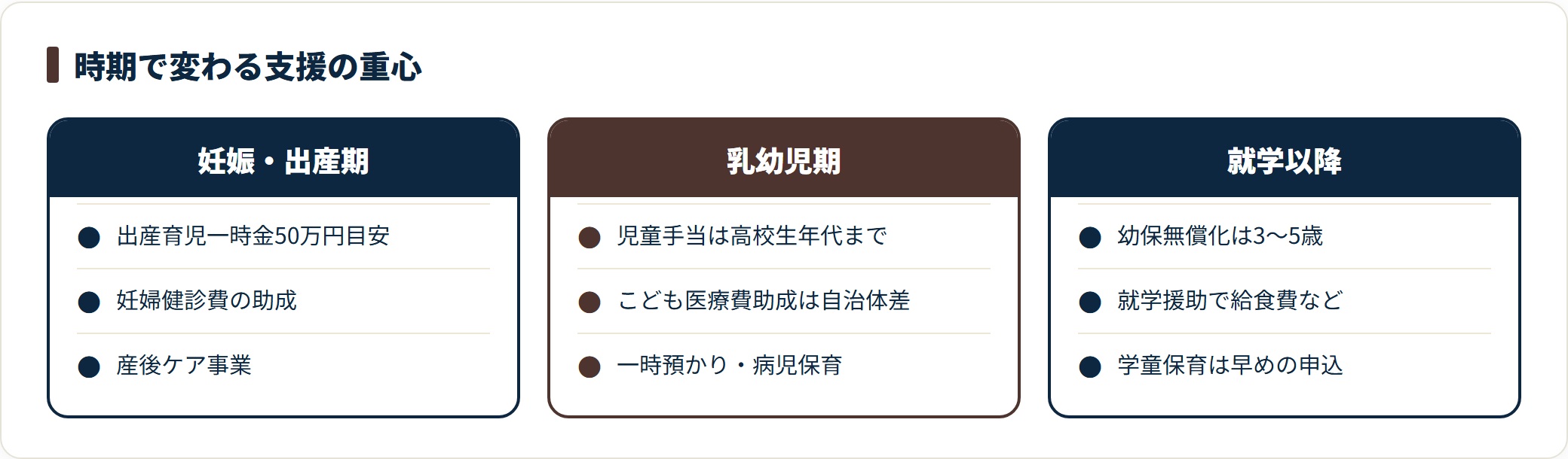 子育て支援の重心が時期で移ることを示した比較カード。妊娠・出産期は出産育児一時金や妊婦健診の助成と産後ケア、乳幼児期は児童手当やこども医療費助成と預かり系サービス、就学以降は幼保無償化や就学援助、学童保育が中心になることを示している。