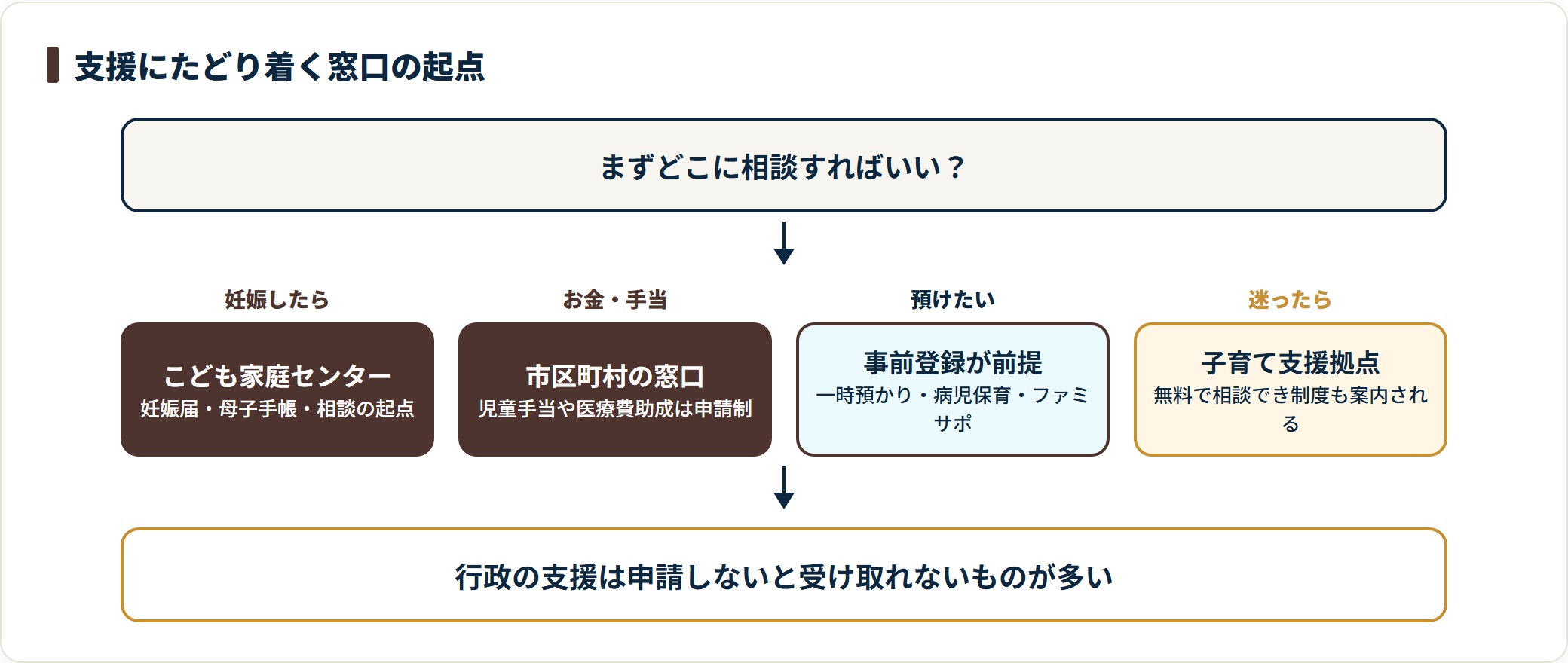 子育て支援の相談窓口を目的別に整理したフロー図。妊娠が分かったらこども家庭センター、お金や手当は市区町村の窓口、預けたいときは事前登録が要る一時預かりや病児保育やファミリーサポート、迷ったら無料で使える子育て支援拠点が起点になることを示している。