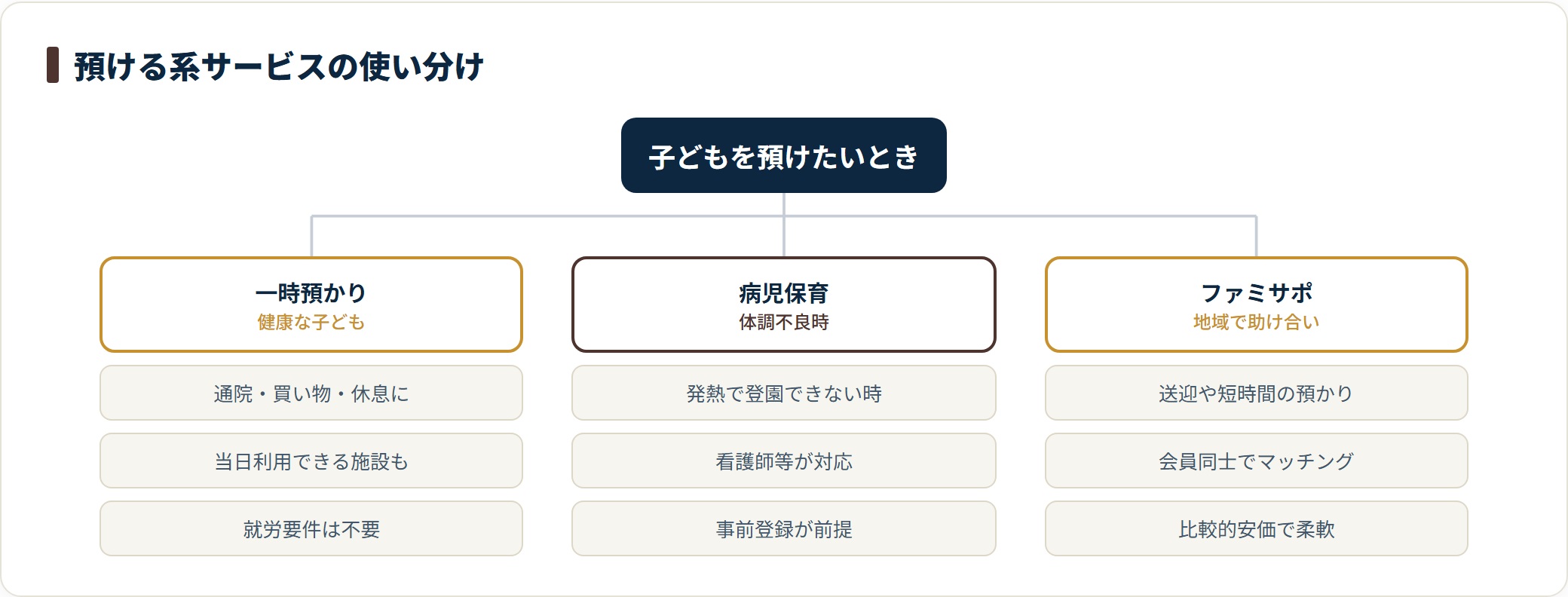 子どもを預けるサービス3種類を比べた分類図。一時預かりは健康な子どもが対象で通院や休息に使え当日利用できる施設もあり、病児・病後児保育は発熱などで登園できないときに看護師等が対応し事前登録が前提、ファミリーサポートは送迎や短時間の預かりを地域の会員同士でまかない比較的安価であることを示している。