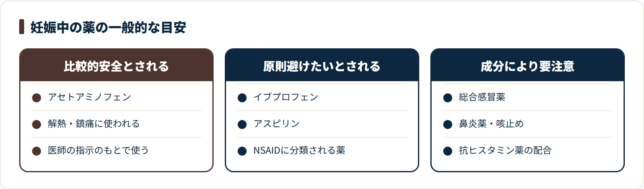 妊娠中の薬について、比較的安全とされるもの・原則避けたいとされるもの・成分により注意したいものを並べた比較図です。個別の判断は主治医に確認します。