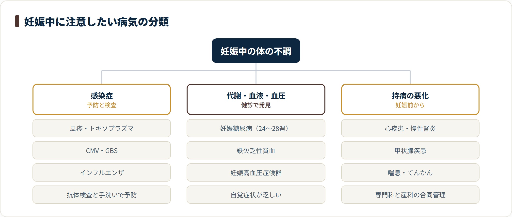 妊娠中にかかりやすい病気を、感染症・代謝や血液血圧のトラブル・持病の悪化という3分類で整理した図です。多くは定期健診の検査で見つかります。