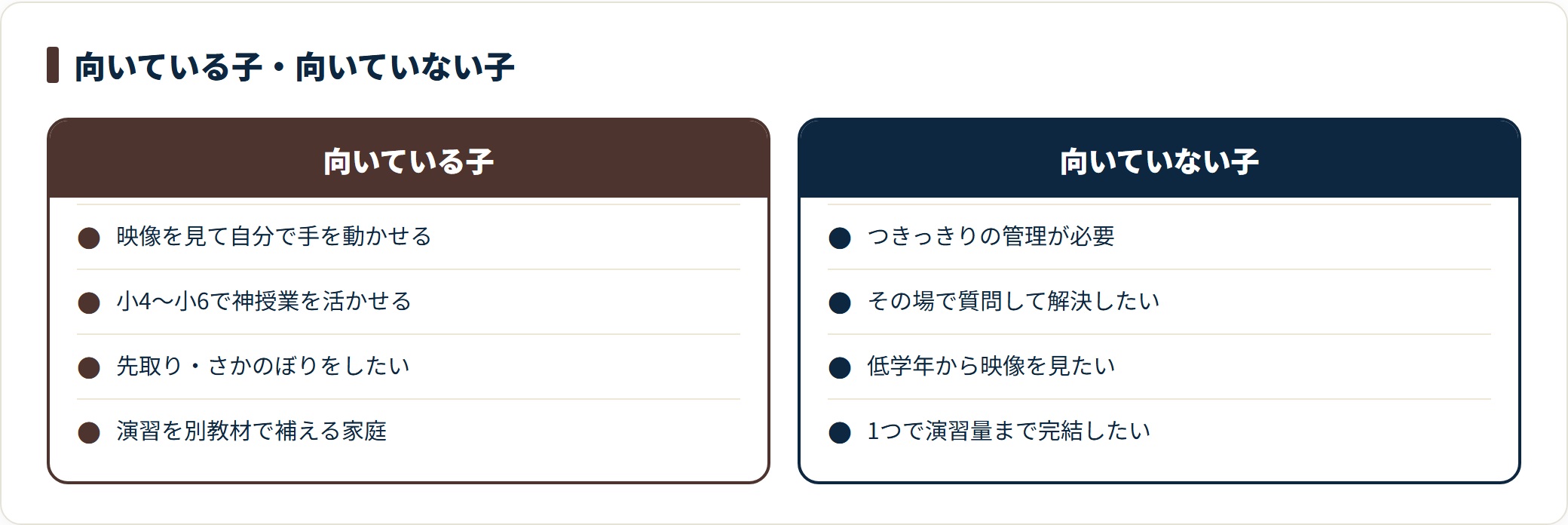 スタディサプリ小学講座の向き不向きを比較したカード。映像を見て自分で手を動かせる小4〜小6の子や演習を別教材で補える家庭に向き、つきっきりの管理や即時の質問対応が必要な子には負荷が高いことを示している。