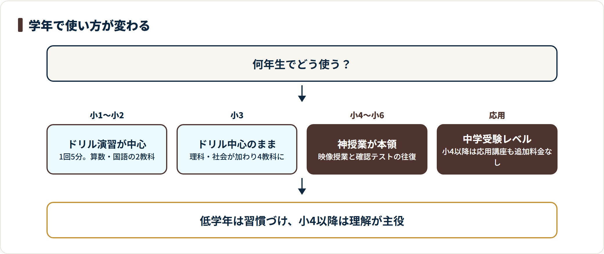 スタディサプリ小学講座の学年別の使い方を示すフロー図。小1〜小3は1回5分のドリル演習が中心で、小4〜小6からプロ講師の映像授業と確認テストが本格化し、応用レベルの中学受験講座も追加料金なしで使えると示している。