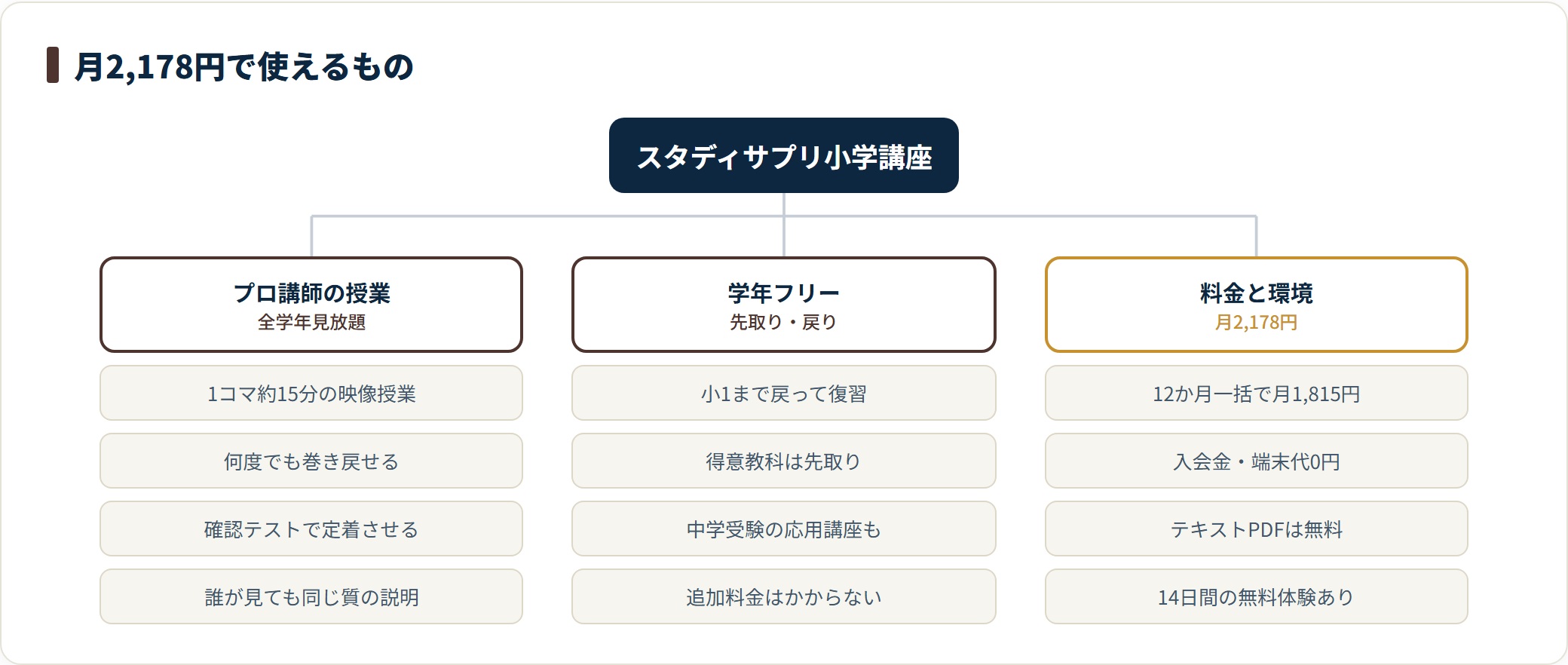 スタディサプリ小学講座の内容を整理した分類図。1コマ約15分のプロ講師の映像授業が全学年見放題で、小1まで戻る復習や先取りも追加料金なし、月2,178円・12か月一括なら月1,815円で入会金と端末代は0円と示している。