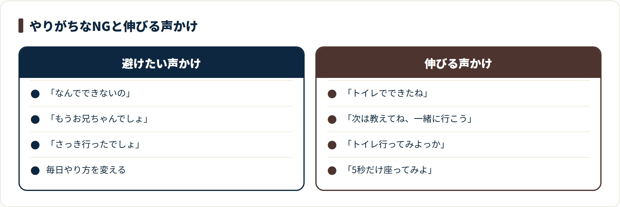 トイレトレーニング中の声かけを比較した図。叱責や比較などの避けたい言葉と、具体的にほめる・提案する形の前向きな言い換えを左右に並べている。