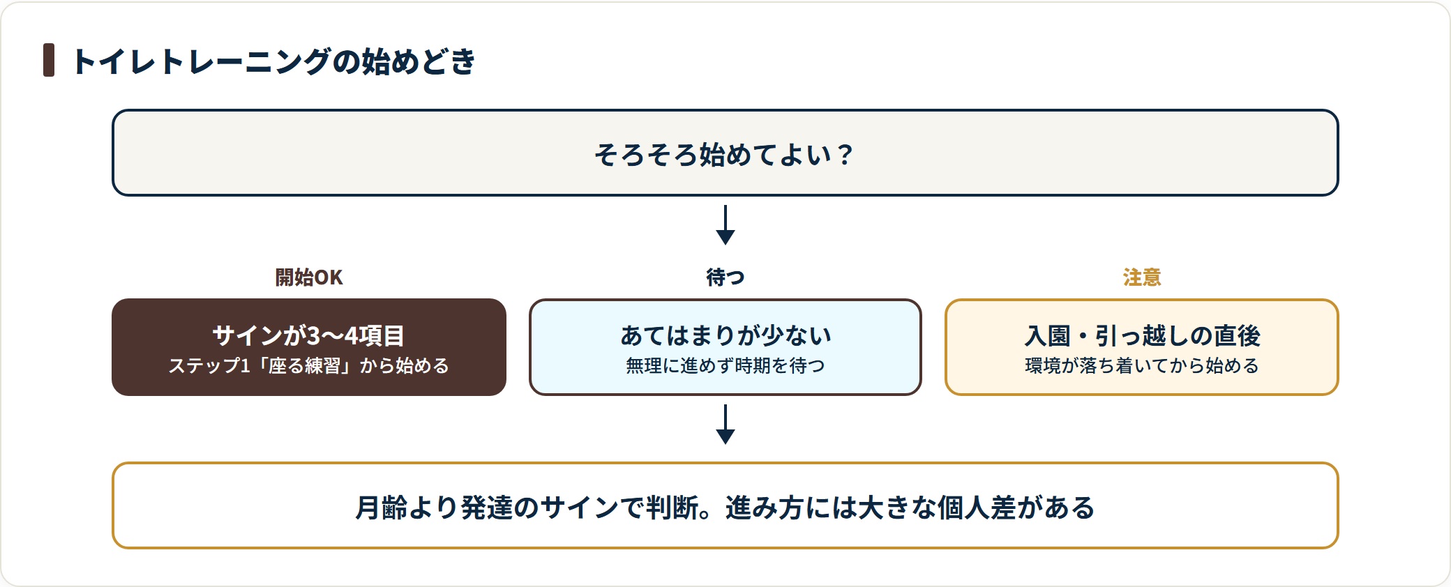 トイレトレーニングを始める時期の判断を示す図。発達のサインが3〜4項目そろえば開始、少なければ待つ、入園や引っ越しの直後は落ち着いてから、と段階で整理している。